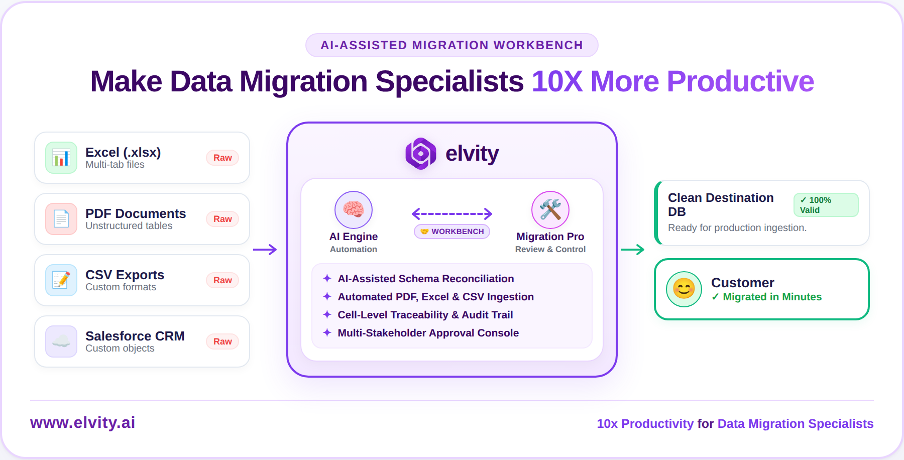 Elvity AI-Assisted Customer Data Migration Workbench Flow