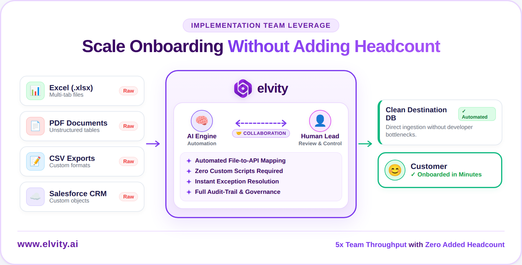 Scale Customer Onboarding 10x Without Adding Headcount Flow