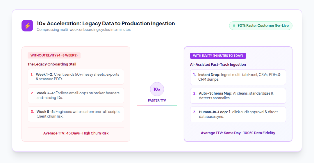 10x Acceleration: Legacy Data to Production Ingestion Flow